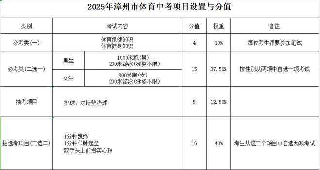 025年体育中考考试项目与分值！凯发k8网站刚刚！福建2地发布2(图1)