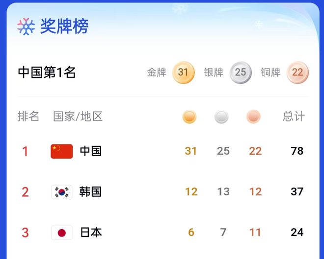 炉金牌数创新高几乎是韩国的三倍凯发K8国际亚冬会最新奖牌榜出(图4)