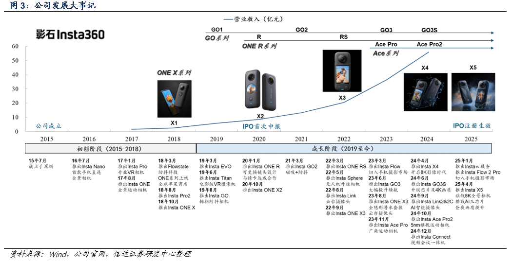 将上市会是下一个泡泡玛特、老铺黄金们吗？凯发国际K8全景相机“一哥”影石创新即(图2)