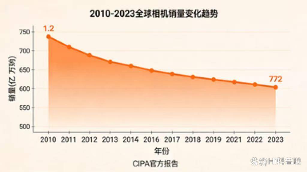 备？不硬刚索尼国产影像靠啥霸屏全球？K8凯发国际全球博主咋都换上中国设(图4)
